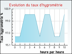 Evolution du taux d'hygrom�trie de la ville Gourette
