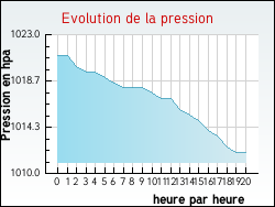 Evolution de la pression de la ville Gourgan�on