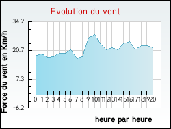 Evolution du vent de la ville Gourgan�on