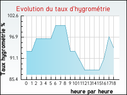 Evolution du taux d'hygrom�trie de la ville Gourgeon