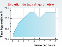 Evolution du taux d'hygrométrie de la ville Gournay-en-Bray