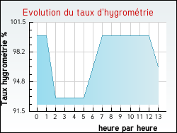 Evolution du taux d'hygrom�trie de la ville Gournay-en-Bray