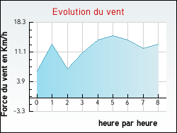 Evolution du vent de la ville Gournay-en-Bray