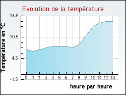 Evolution de la temprature de la ville de Gournay