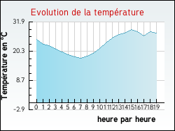 Evolution de la temp�rature de la ville de Gours