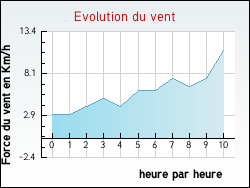 Evolution du vent de la ville Gours