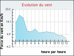 Evolution du vent de la ville Gours