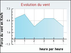 Evolution du vent de la ville Gours