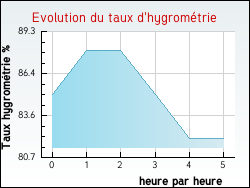 Evolution du taux d'hygrom�trie de la ville Gourvieille