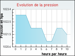 Evolution de la pression de la ville Gourvieille