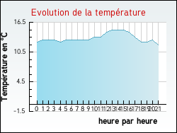 Evolution de la température de la ville de Gourvieille