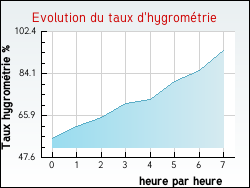 Evolution du taux d'hygromtrie de la ville Gourvillette