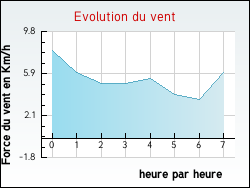 Evolution du vent de la ville Gourvillette