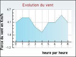 Evolution du vent de la ville Goussaincourt