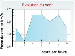 Evolution du vent de la ville Goussaincourt