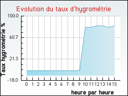 Evolution du taux d'hygromtrie de la ville Gouves