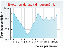 Evolution du taux d'hygromtrie de la ville Gouves