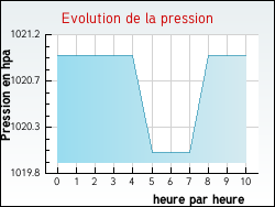 Evolution de la pression de la ville Gouves