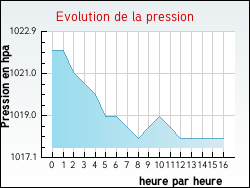 Evolution de la pression de la ville Gouves