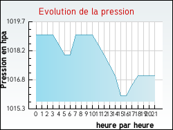 Evolution de la pression de la ville Gouves