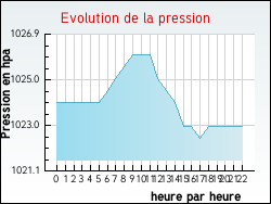 Evolution de la pression de la ville Gouves