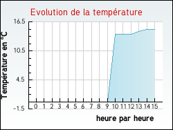Evolution de la temprature de la ville de Gouves