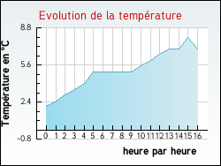 Evolution de la temprature de la ville de Gouves
