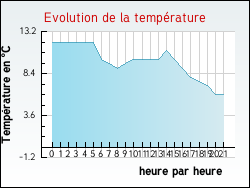 Evolution de la temp�rature de la ville de Gouves