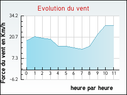 Evolution du vent de la ville Gouves