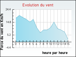 Evolution du vent de la ville Gouves