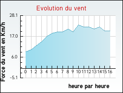 Evolution du vent de la ville Gouves