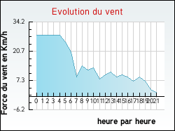 Evolution du vent de la ville Gouves