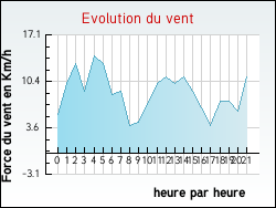Evolution du vent de la ville Gouves