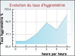 Evolution du taux d'hygromtrie de la ville Gouvets