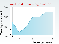 Evolution du taux d'hygromtrie de la ville Gouvets