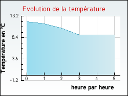 Evolution de la temprature de la ville de Gouvets