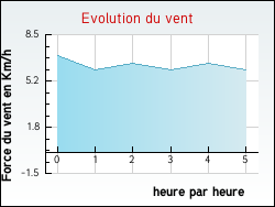 Evolution du vent de la ville Gouvets