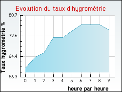 Evolution du taux d'hygromtrie de la ville Gouvieux