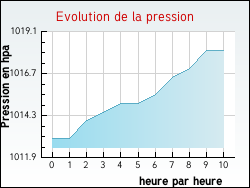 Evolution de la pression de la ville Gouvieux