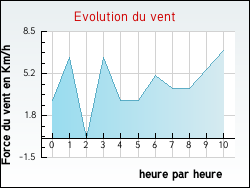 Evolution du vent de la ville Goux
