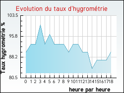 Evolution du taux d'hygrom�trie de la ville Gouy-en-Artois
