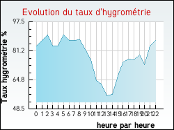 Evolution du taux d'hygrom�trie de la ville Gouy-en-Artois