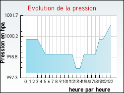 Evolution de la pression de la ville Gouy-en-Artois