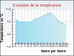Evolution de la temp�rature de la ville de Gouy-en-Artois