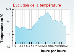 Evolution de la temp�rature de la ville de Gouy-en-Artois