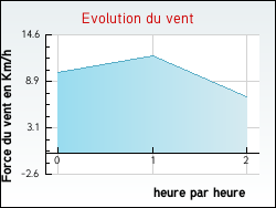 Evolution du vent de la ville Gouy-en-Artois