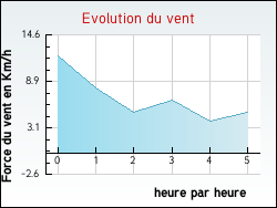 Evolution du vent de la ville Gouy-en-Artois