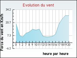 Evolution du vent de la ville Gouy-en-Artois