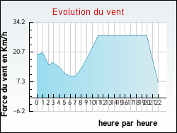 Evolution du vent de la ville Gouy-en-Artois