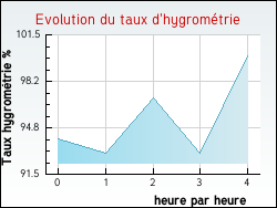 Evolution du taux d'hygromtrie de la ville Gouy-en-Ternois